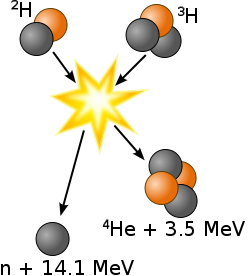 Deuterium-tritium fusion image from Wikipedia