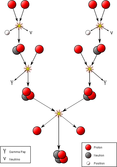 Proton-Proton Chain Image from WikiMedia Commons