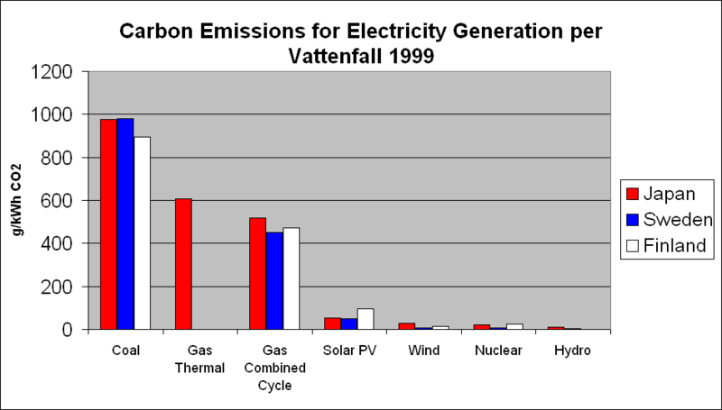 Greenhouse gas emissions by electricity source - Wikimedia Commons