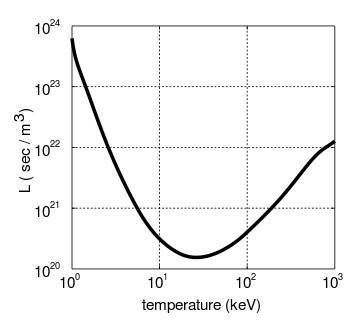 Modified diagram of Lawson Criterion for D-T from Wikimedia Modified diagram of Lawson Criterion for D-T from Wikimedia