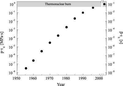Fusion performance parameter achievements over time. - Schumacher (2004) Fusion performance parameter achievements over time. - Schumacher (2004)
