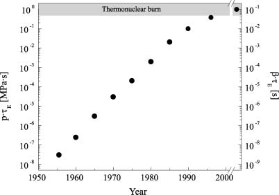 Fusion performance parameter achievements over time. - Schumacher (2004)