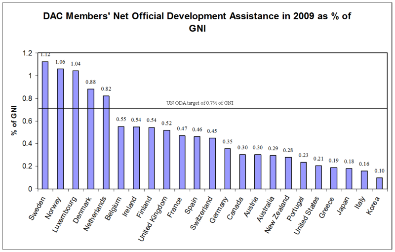 ODA as percentage of gross national income