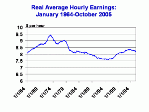 US_Real_Wages_1964-2004